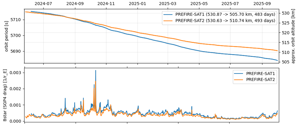 PREFIRE orbit altitude and aerodynamic drag parameter through September 2025